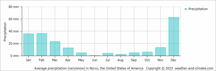 Average monthly rainfall, snow, precipitation in Norco, the United States of America