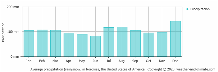Average monthly rainfall, snow, precipitation in Norcross, the United States of America