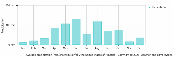 Average monthly rainfall, snow, precipitation in Norfolk, the United States of America