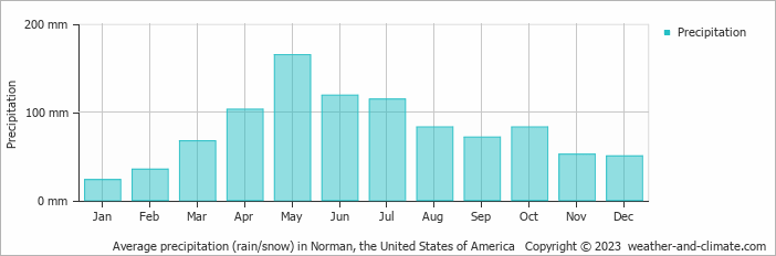 Average monthly rainfall, snow, precipitation in Norman, the United States of America