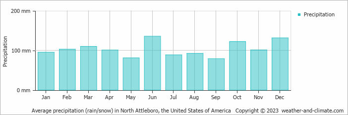 Average monthly rainfall, snow, precipitation in North Attleboro, the United States of America