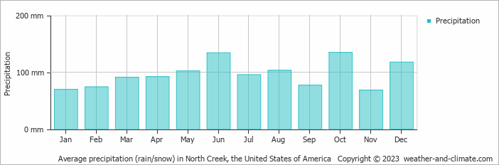 Average monthly rainfall, snow, precipitation in North Creek, the United States of America