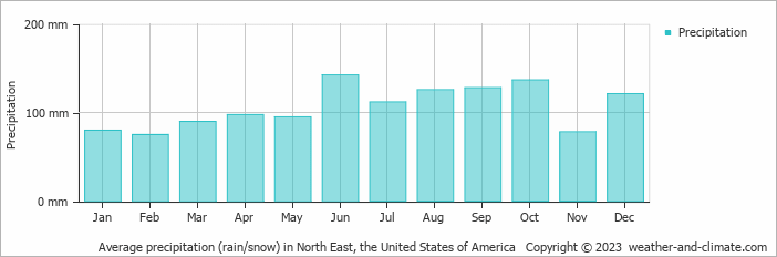 Average monthly rainfall, snow, precipitation in North East, the United States of America
