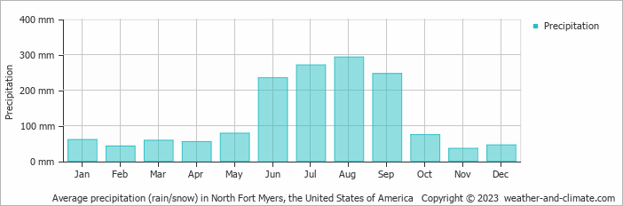 Average monthly rainfall, snow, precipitation in North Fort Myers, the United States of America