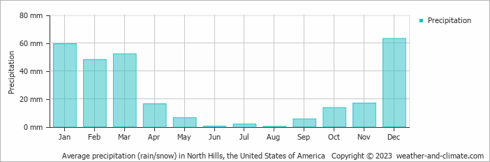 Average monthly rainfall, snow, precipitation in North Hills, the United States of America