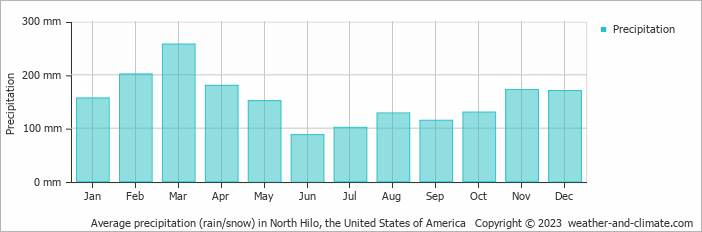 Average monthly rainfall, snow, precipitation in North Hilo, the United States of America