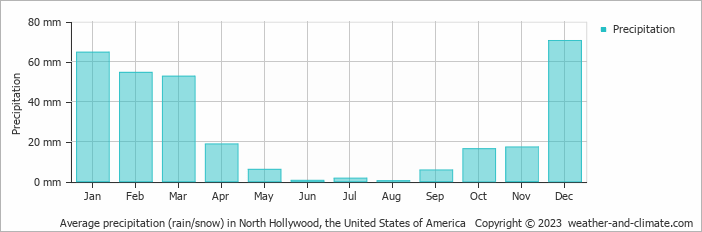 Average monthly rainfall, snow, precipitation in North Hollywood, the United States of America