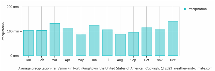 Average monthly rainfall, snow, precipitation in North Kingstown, the United States of America