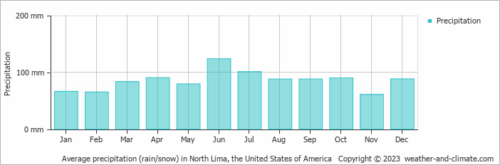Average monthly rainfall, snow, precipitation in North Lima, the United States of America