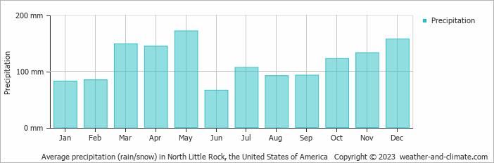 Average monthly rainfall, snow, precipitation in North Little Rock, the United States of America