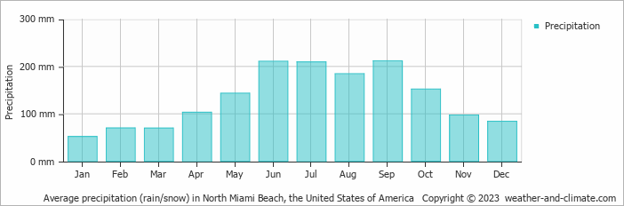 Average monthly rainfall, snow, precipitation in North Miami Beach (FL), 