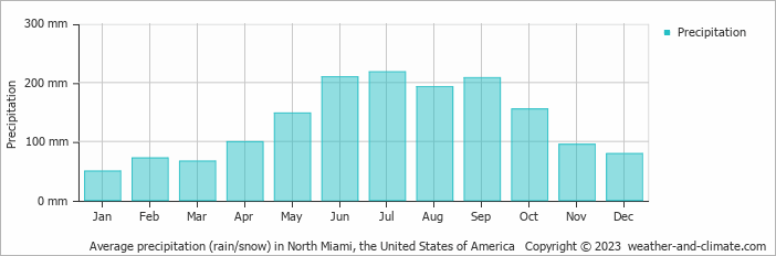 Average monthly rainfall, snow, precipitation in North Miami, the United States of America