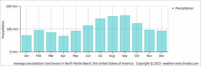 Average monthly rainfall, snow, precipitation in North Myrtle Beach, the United States of America