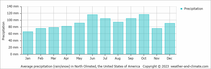 Average monthly rainfall, snow, precipitation in North Olmsted, the United States of America