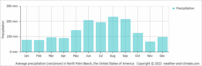 Average monthly rainfall, snow, precipitation in North Palm Beach, the United States of America