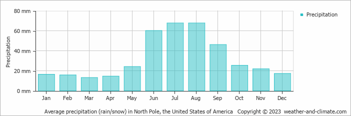 Average monthly rainfall, snow, precipitation in North Pole, the United States of America
