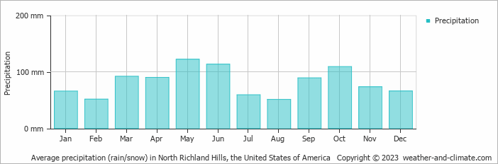 Average monthly rainfall, snow, precipitation in North Richland Hills, the United States of America