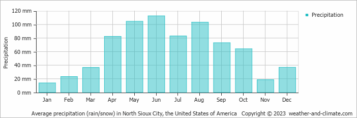 Average monthly rainfall, snow, precipitation in North Sioux City, the United States of America