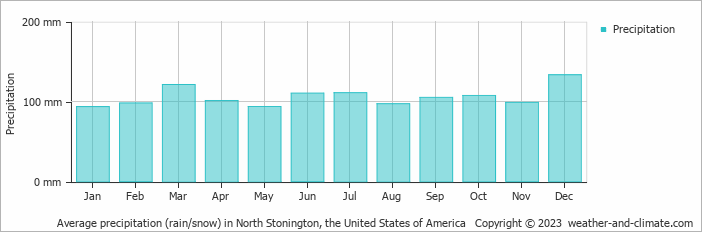 Average monthly rainfall, snow, precipitation in North Stonington, the United States of America
