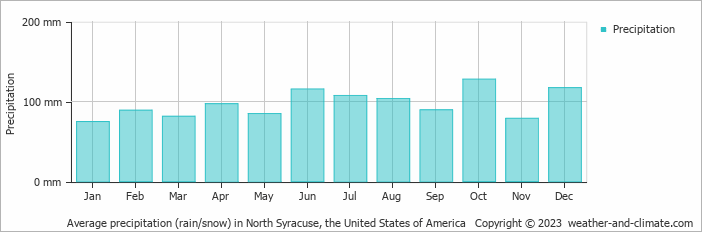 Average monthly rainfall, snow, precipitation in North Syracuse, the United States of America