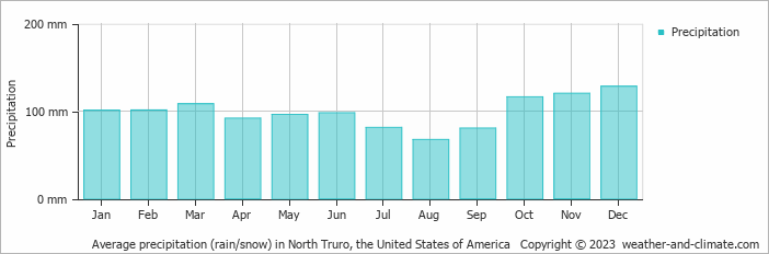 Average monthly rainfall, snow, precipitation in North Truro, the United States of America
