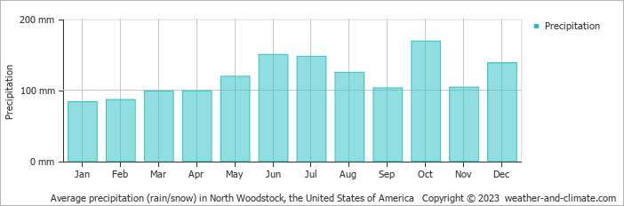 Average monthly rainfall, snow, precipitation in North Woodstock, the United States of America