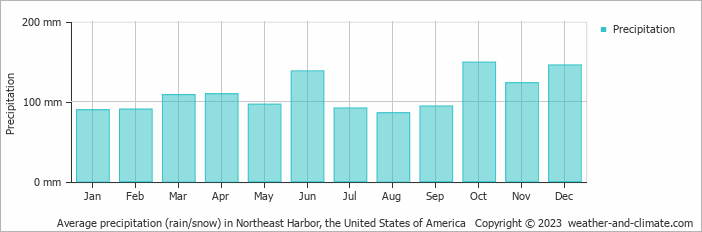 Average monthly rainfall, snow, precipitation in Northeast Harbor, the United States of America