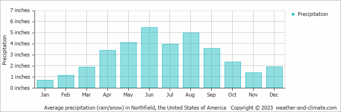 Average Monthly Rainfall And Snow In Northfield Minnesota United States Of America Inches