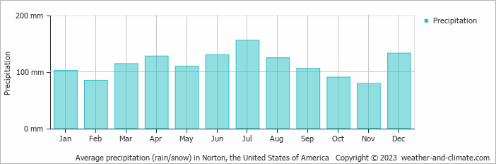 Average monthly rainfall, snow, precipitation in Norton, the United States of America