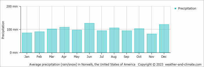 Average monthly rainfall, snow, precipitation in Norwalk, the United States of America