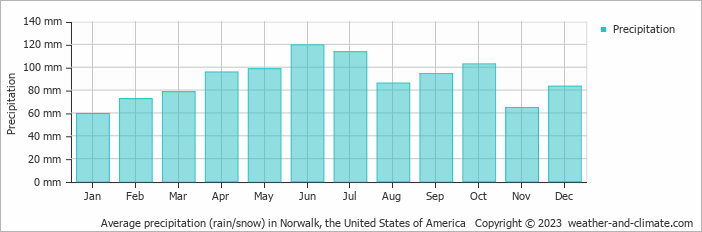 Average monthly rainfall, snow, precipitation in Norwalk, the United States of America