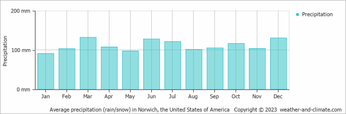 Average monthly rainfall, snow, precipitation in Norwich, the United States of America