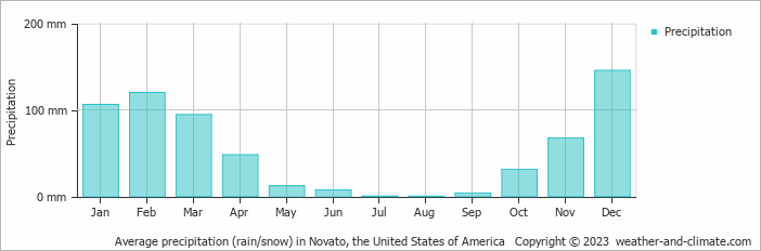 Average monthly rainfall, snow, precipitation in Novato, the United States of America