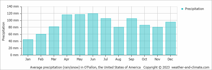 Average monthly rainfall, snow, precipitation in O'Fallon, the United States of America