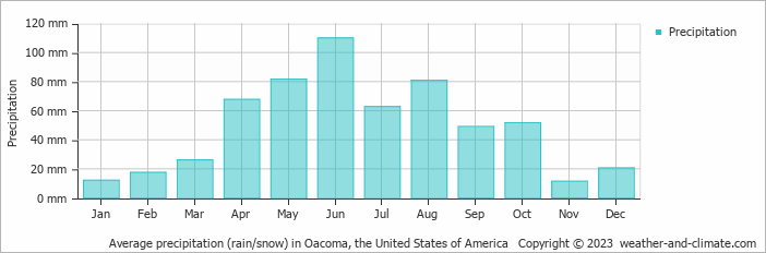 Average monthly rainfall, snow, precipitation in Oacoma, the United States of America