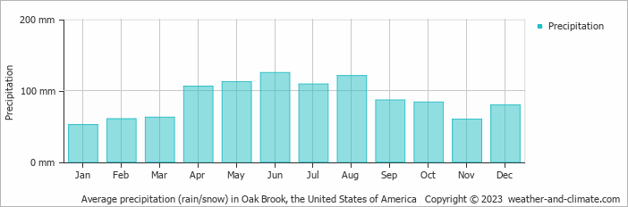Average monthly rainfall, snow, precipitation in Oak Brook (IL), 