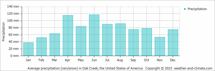 Average monthly rainfall, snow, precipitation in Oak Creek, the United States of America