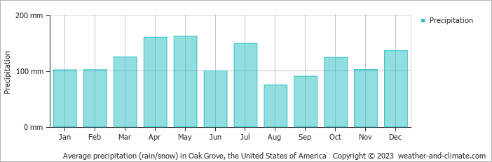 Average monthly rainfall, snow, precipitation in Oak Grove, the United States of America