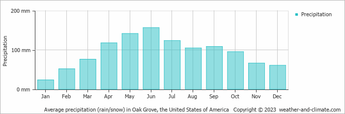 Average monthly rainfall, snow, precipitation in Oak Grove (MO), 