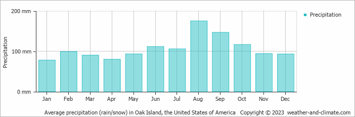 Average monthly rainfall, snow, precipitation in Oak Island, the United States of America