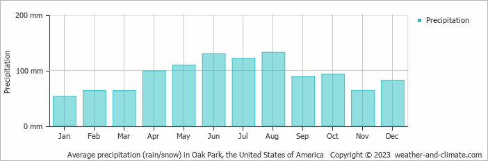 Average monthly rainfall, snow, precipitation in Oak Park, the United States of America
