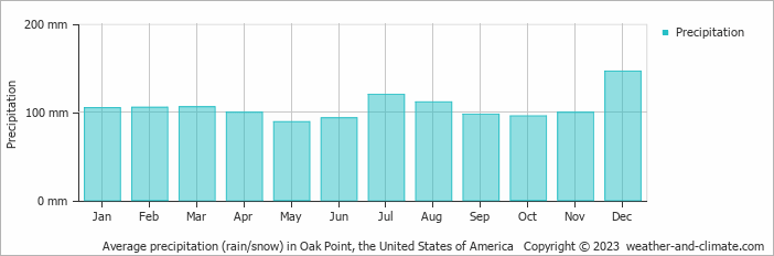 Average monthly rainfall, snow, precipitation in Oak Point, the United States of America