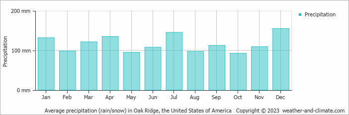 Average monthly rainfall, snow, precipitation in Oak Ridge, the United States of America