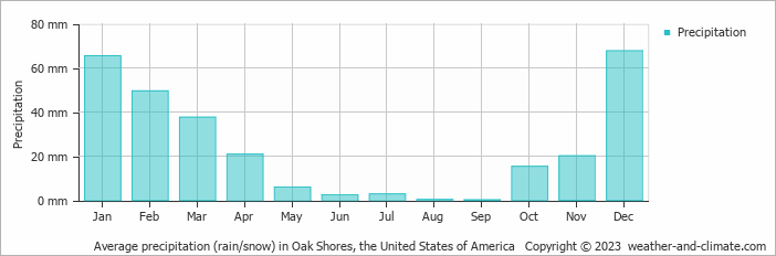 Average monthly rainfall, snow, precipitation in Oak Shores, the United States of America