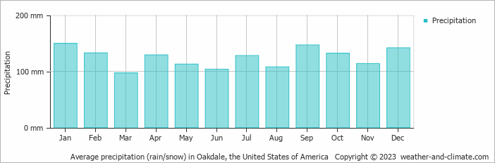 Average monthly rainfall, snow, precipitation in Oakdale, the United States of America