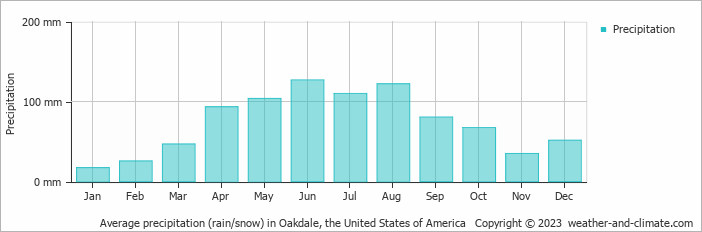 Average monthly rainfall, snow, precipitation in Oakdale, the United States of America