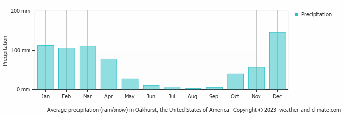 Average monthly rainfall, snow, precipitation in Oakhurst, the United States of America