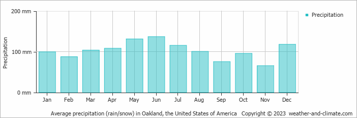 Average monthly rainfall, snow, precipitation in Oakland, the United States of America