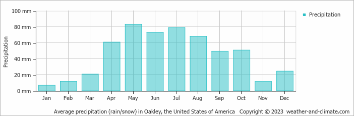Average monthly rainfall, snow, precipitation in Oakley, the United States of America