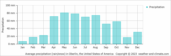 Average monthly rainfall, snow, precipitation in Oberlin, the United States of America